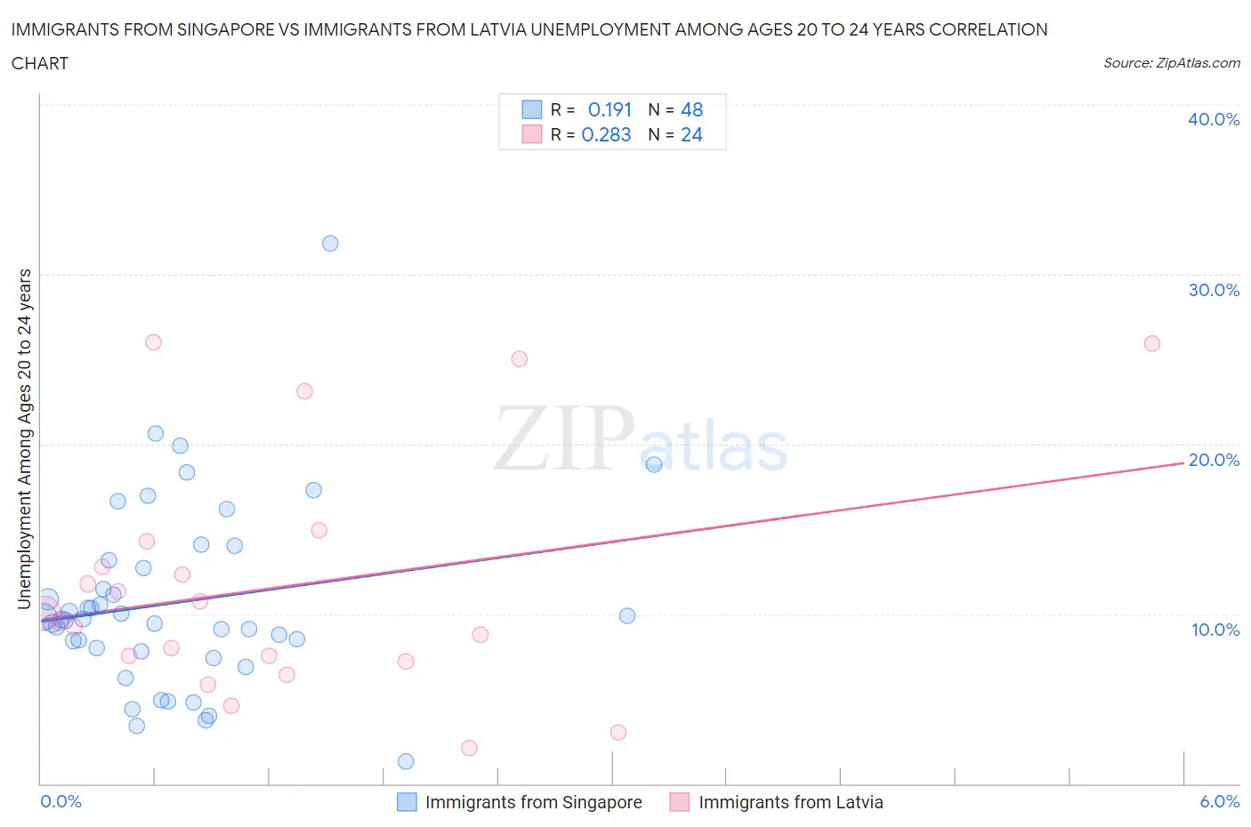 Immigrants from Singapore vs Immigrants from Latvia Unemployment Among Ages 20 to 24 years