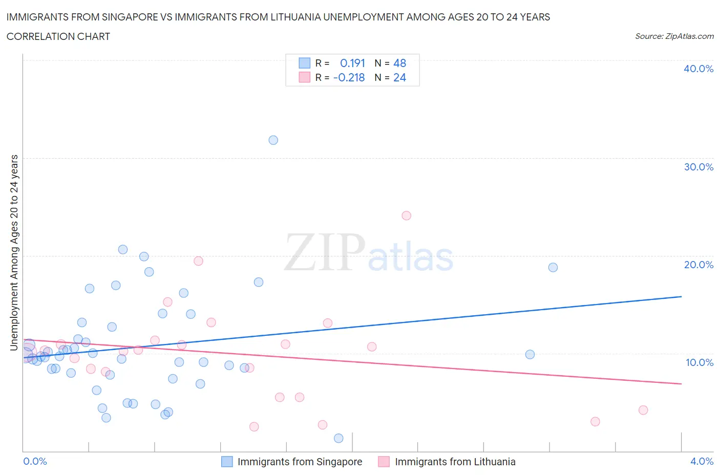 Immigrants from Singapore vs Immigrants from Lithuania Unemployment Among Ages 20 to 24 years
