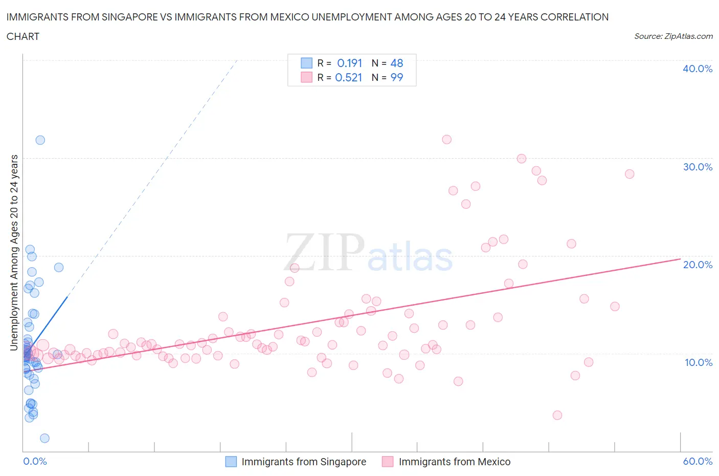 Immigrants from Singapore vs Immigrants from Mexico Unemployment Among Ages 20 to 24 years