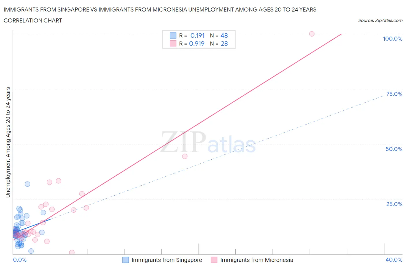 Immigrants from Singapore vs Immigrants from Micronesia Unemployment Among Ages 20 to 24 years