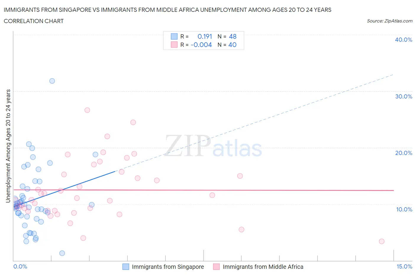 Immigrants from Singapore vs Immigrants from Middle Africa Unemployment Among Ages 20 to 24 years