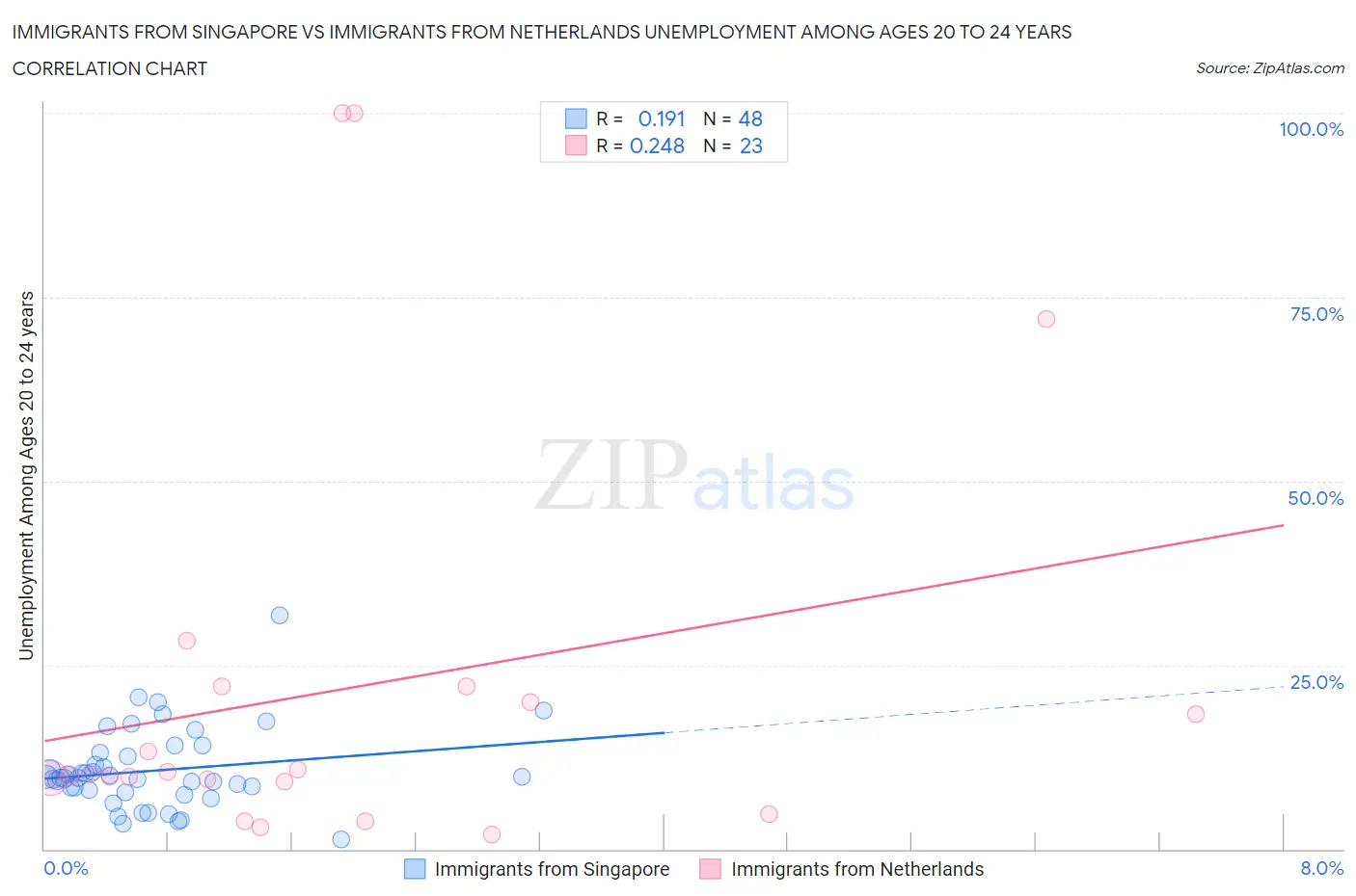 Immigrants from Singapore vs Immigrants from Netherlands Unemployment Among Ages 20 to 24 years