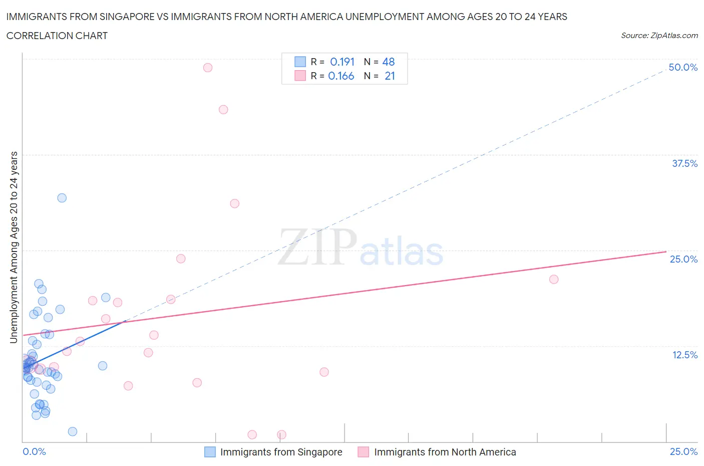 Immigrants from Singapore vs Immigrants from North America Unemployment Among Ages 20 to 24 years