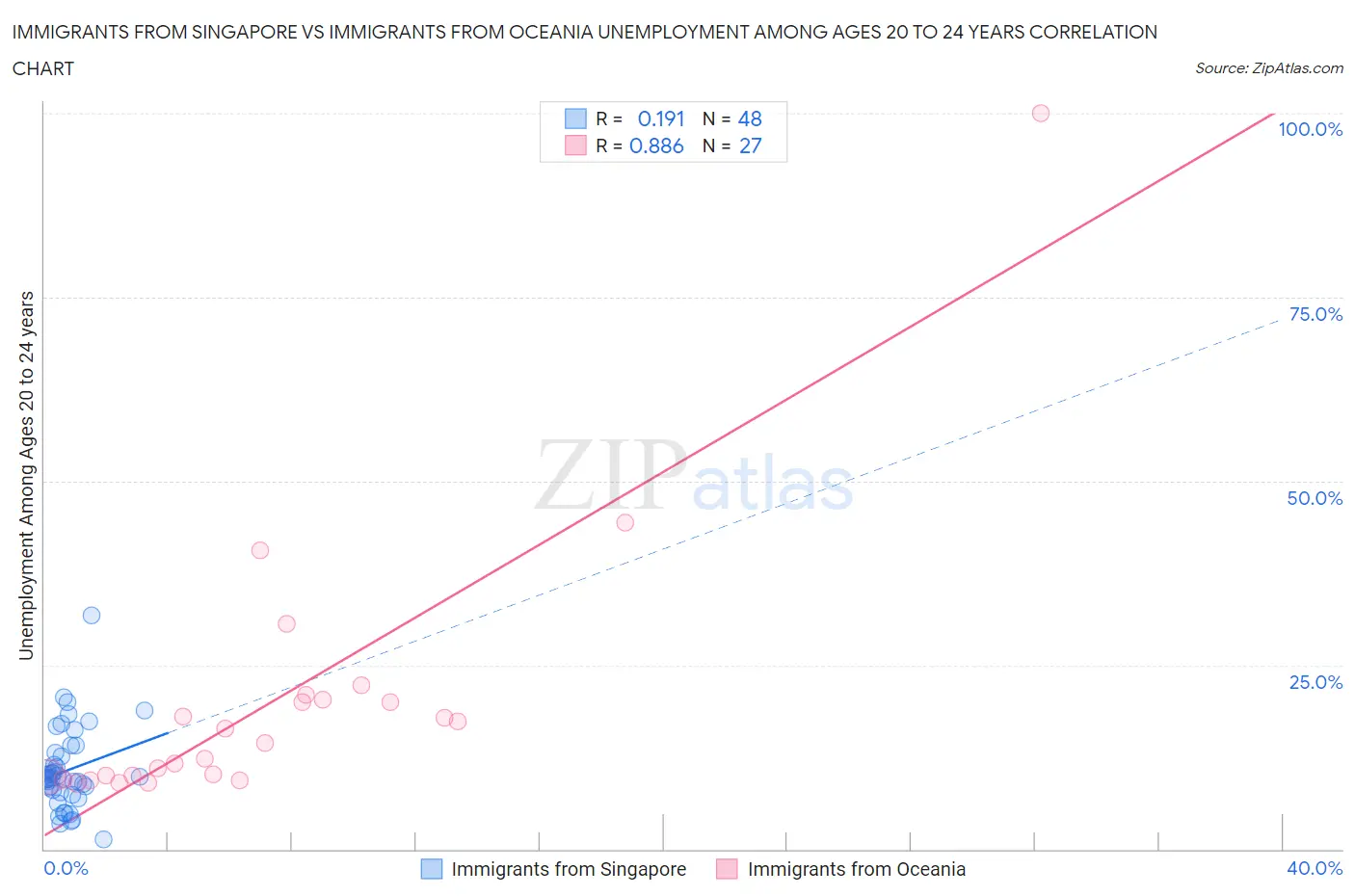 Immigrants from Singapore vs Immigrants from Oceania Unemployment Among Ages 20 to 24 years
