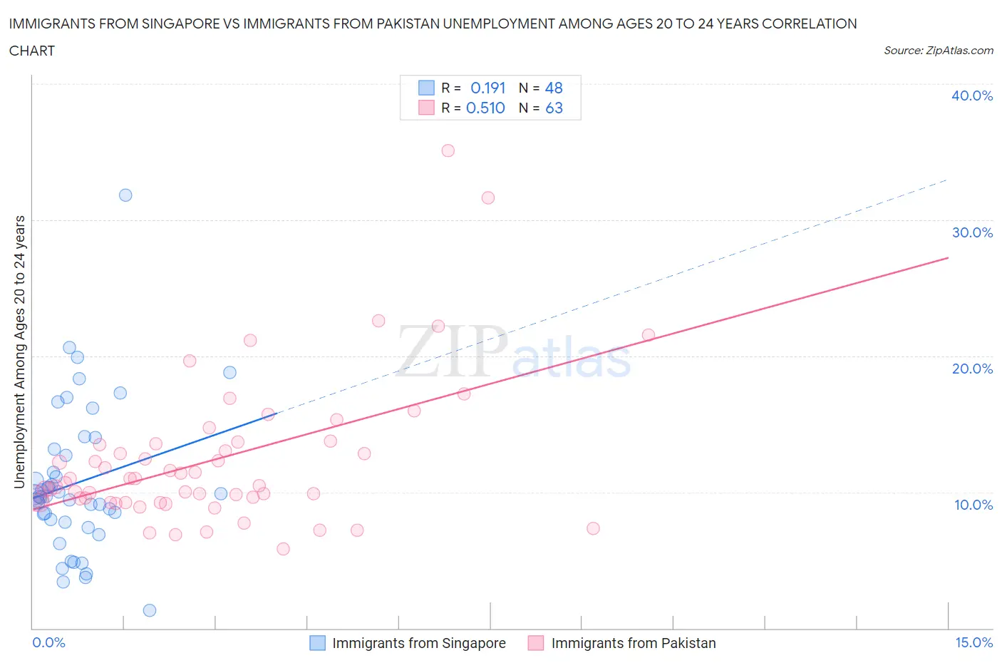 Immigrants from Singapore vs Immigrants from Pakistan Unemployment Among Ages 20 to 24 years