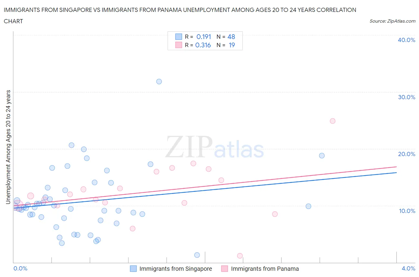 Immigrants from Singapore vs Immigrants from Panama Unemployment Among Ages 20 to 24 years