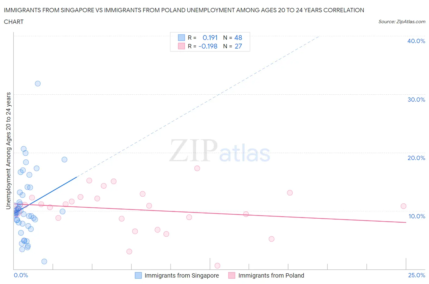 Immigrants from Singapore vs Immigrants from Poland Unemployment Among Ages 20 to 24 years