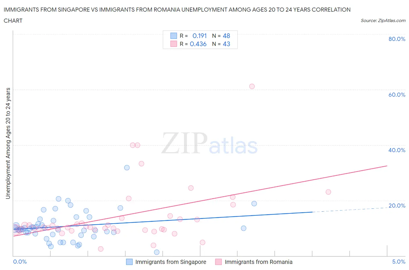 Immigrants from Singapore vs Immigrants from Romania Unemployment Among Ages 20 to 24 years