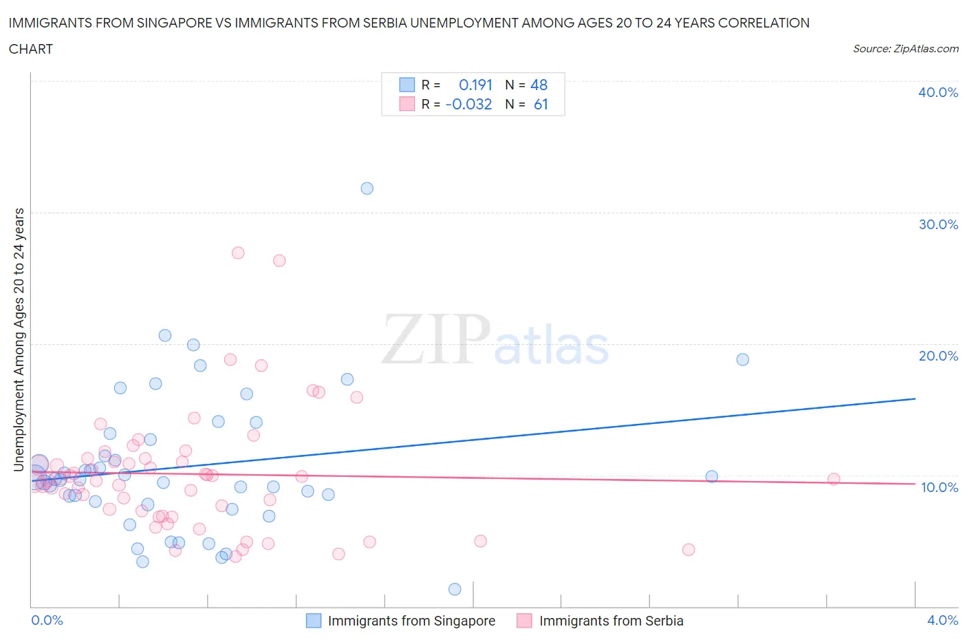 Immigrants from Singapore vs Immigrants from Serbia Unemployment Among Ages 20 to 24 years