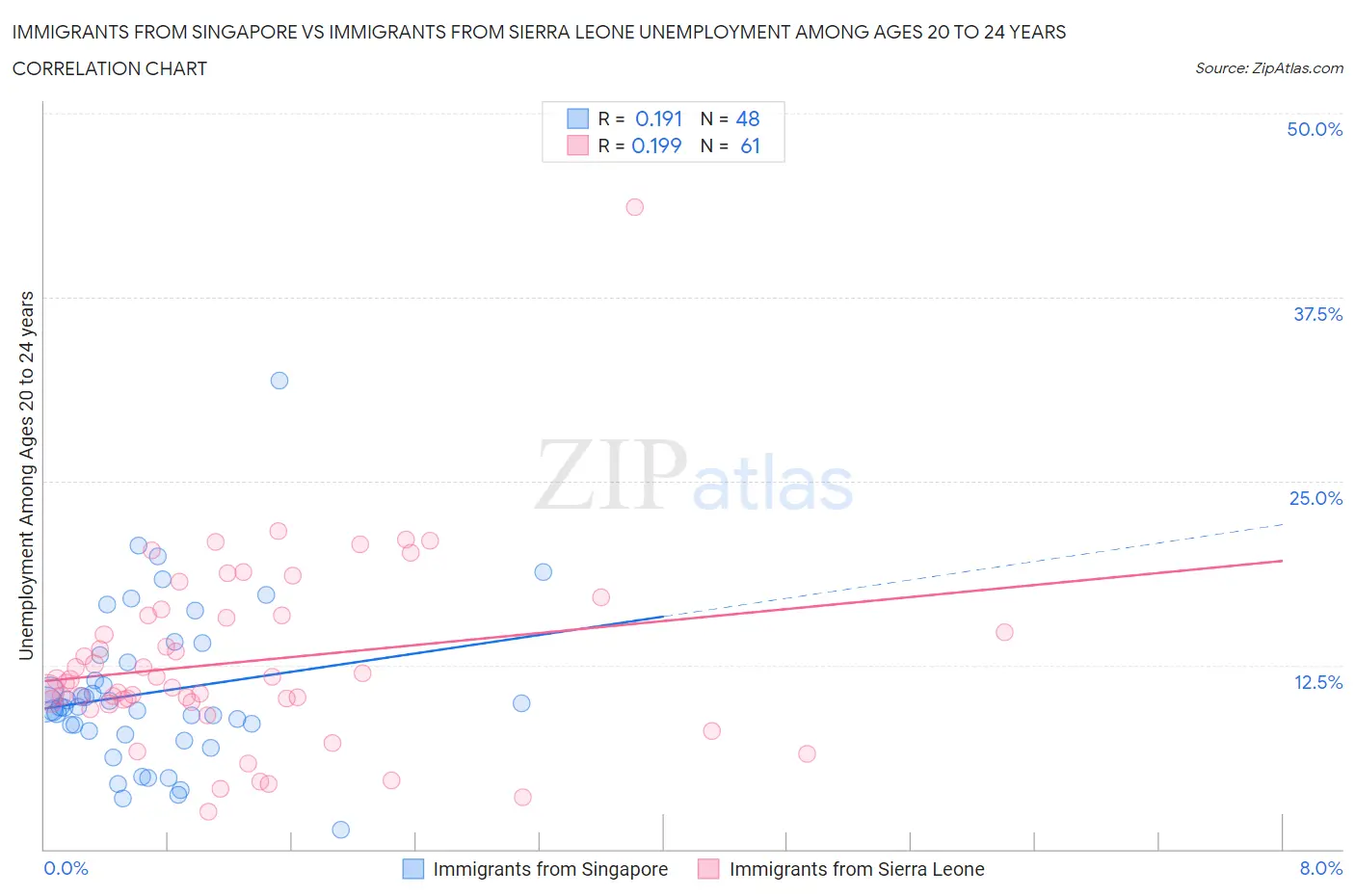 Immigrants from Singapore vs Immigrants from Sierra Leone Unemployment Among Ages 20 to 24 years