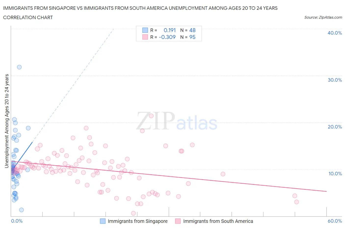 Immigrants from Singapore vs Immigrants from South America Unemployment Among Ages 20 to 24 years