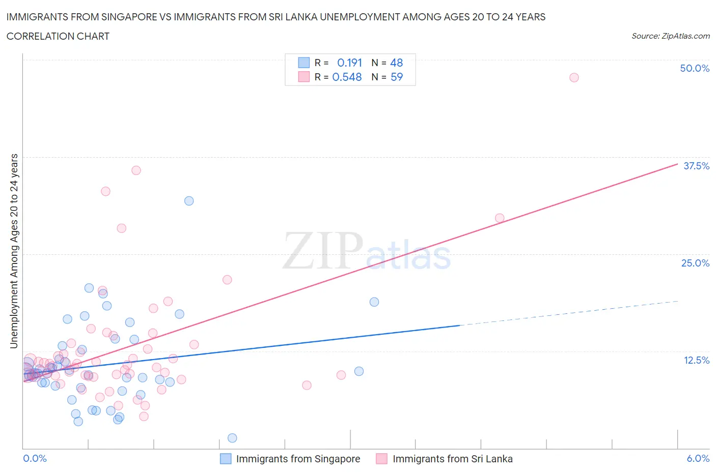 Immigrants from Singapore vs Immigrants from Sri Lanka Unemployment Among Ages 20 to 24 years