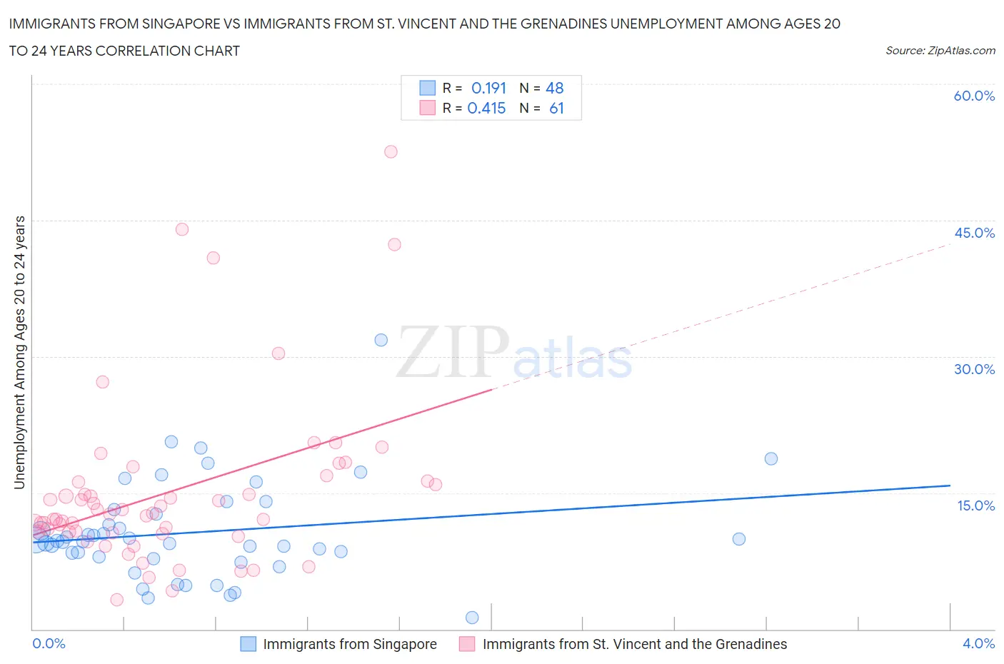 Immigrants from Singapore vs Immigrants from St. Vincent and the Grenadines Unemployment Among Ages 20 to 24 years
