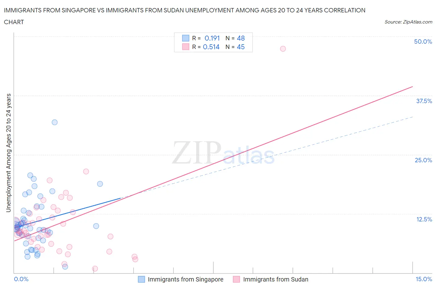 Immigrants from Singapore vs Immigrants from Sudan Unemployment Among Ages 20 to 24 years