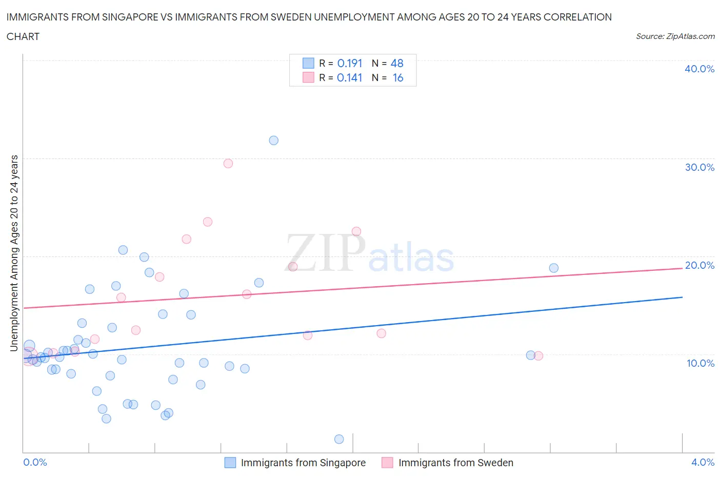 Immigrants from Singapore vs Immigrants from Sweden Unemployment Among Ages 20 to 24 years