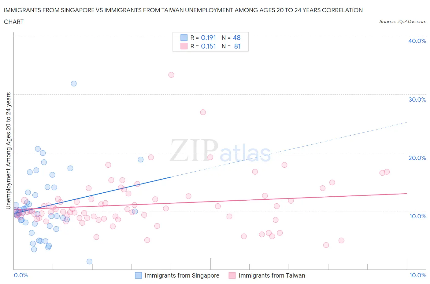 Immigrants from Singapore vs Immigrants from Taiwan Unemployment Among Ages 20 to 24 years