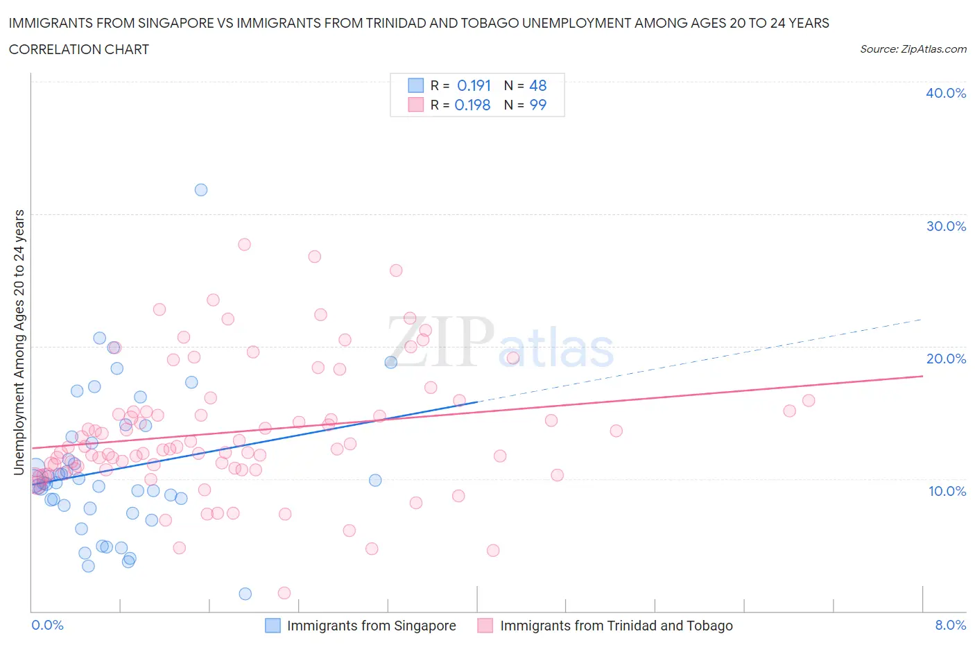 Immigrants from Singapore vs Immigrants from Trinidad and Tobago Unemployment Among Ages 20 to 24 years