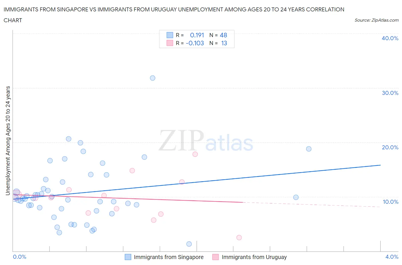 Immigrants from Singapore vs Immigrants from Uruguay Unemployment Among Ages 20 to 24 years