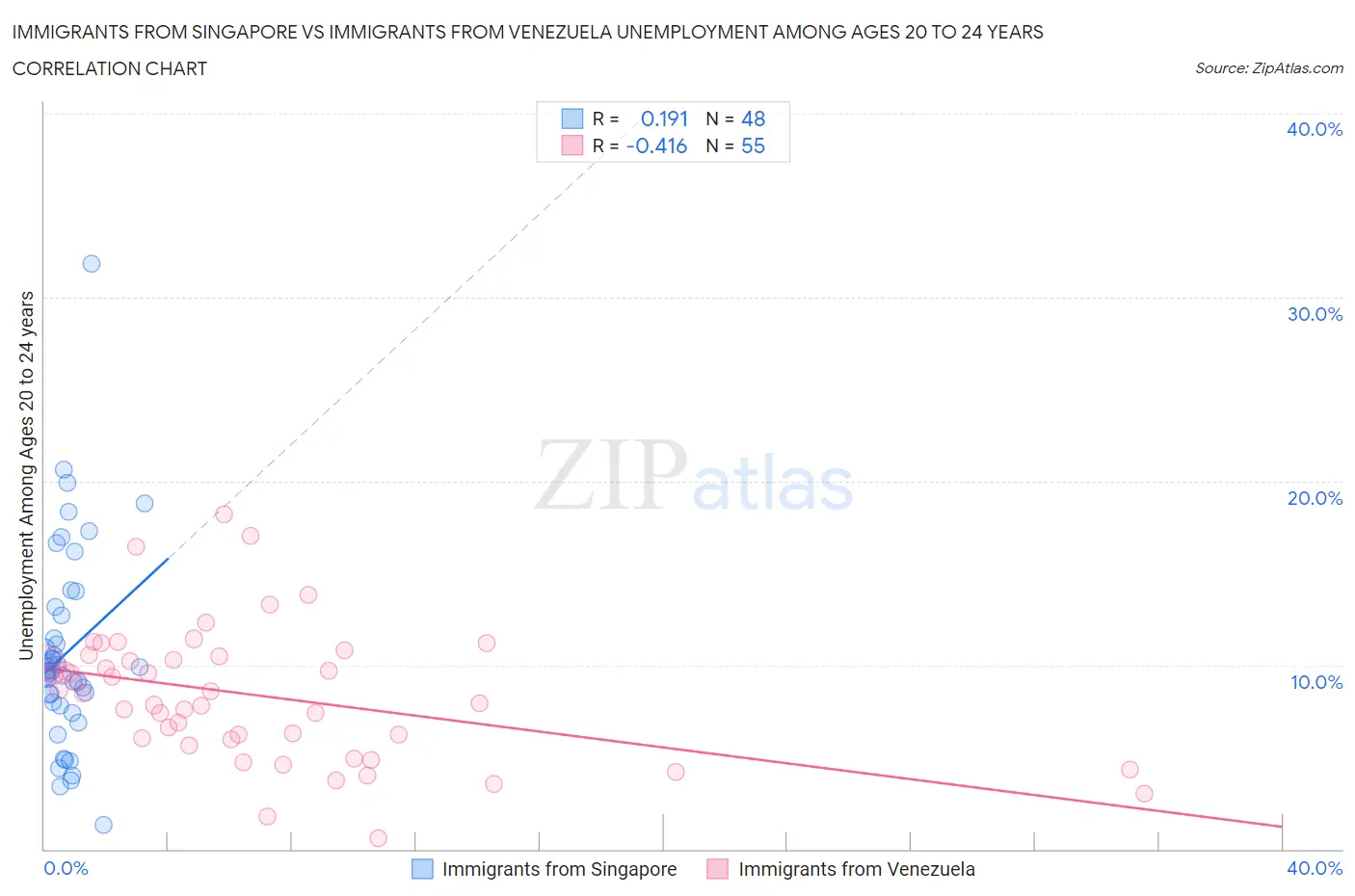 Immigrants from Singapore vs Immigrants from Venezuela Unemployment Among Ages 20 to 24 years