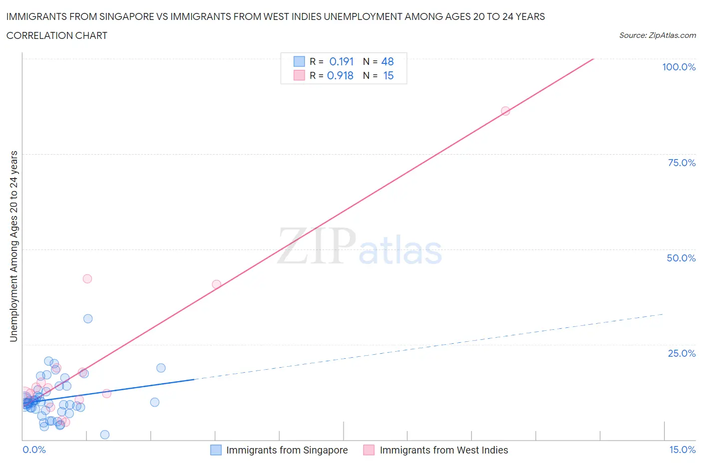 Immigrants from Singapore vs Immigrants from West Indies Unemployment Among Ages 20 to 24 years