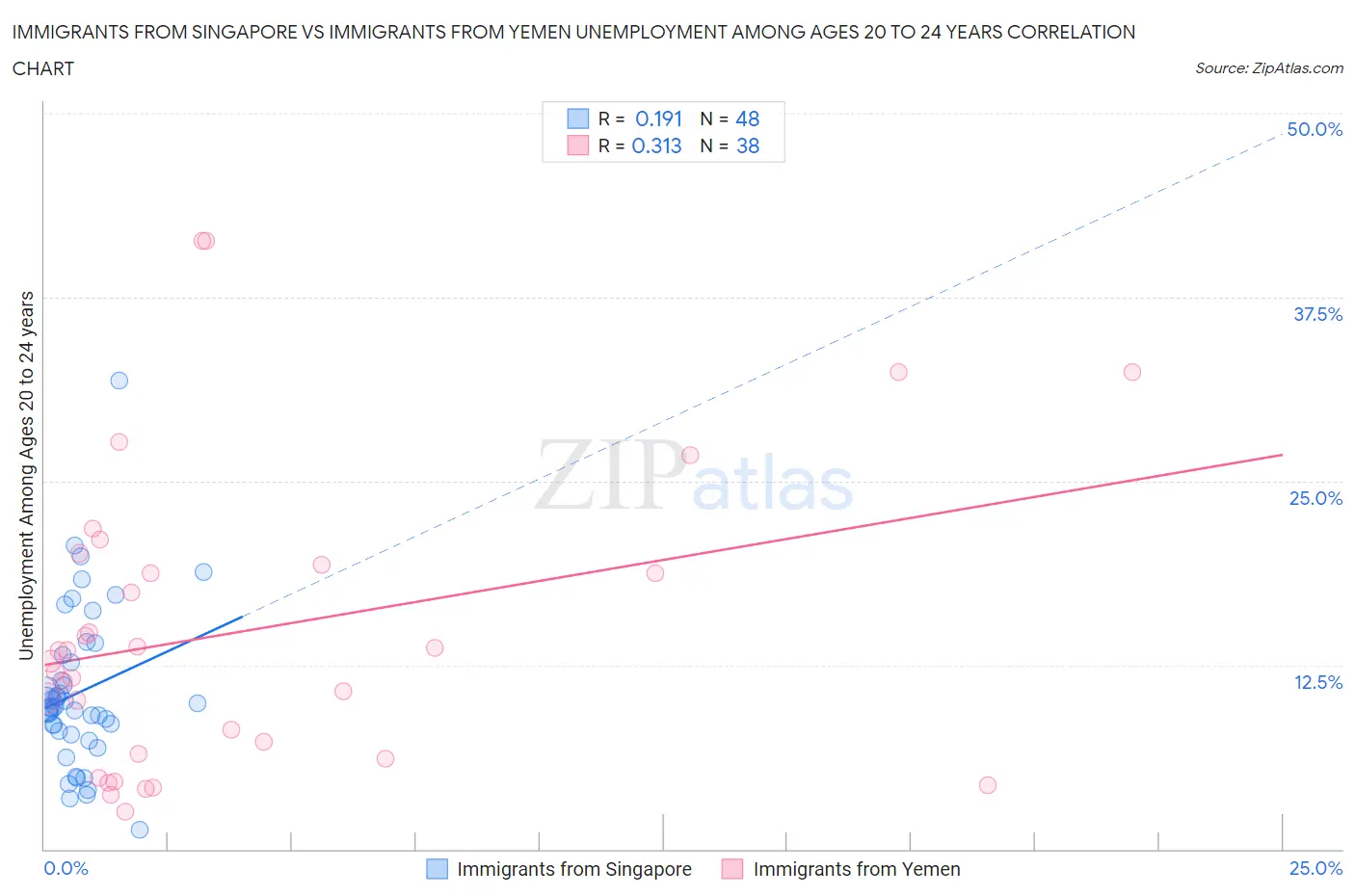 Immigrants from Singapore vs Immigrants from Yemen Unemployment Among Ages 20 to 24 years