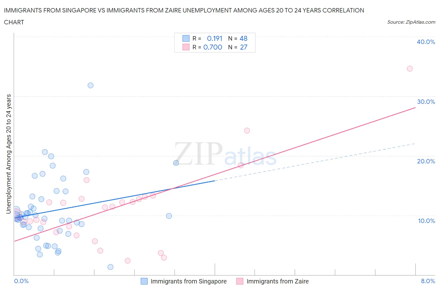 Immigrants from Singapore vs Immigrants from Zaire Unemployment Among Ages 20 to 24 years