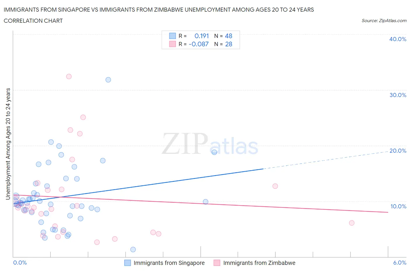 Immigrants from Singapore vs Immigrants from Zimbabwe Unemployment Among Ages 20 to 24 years