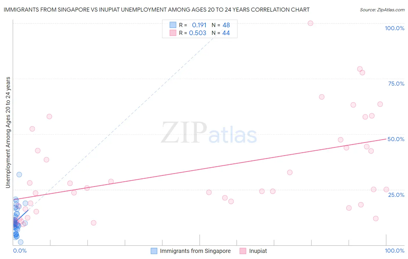 Immigrants from Singapore vs Inupiat Unemployment Among Ages 20 to 24 years
