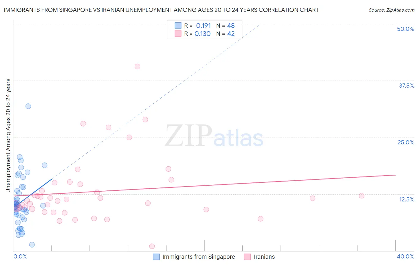 Immigrants from Singapore vs Iranian Unemployment Among Ages 20 to 24 years