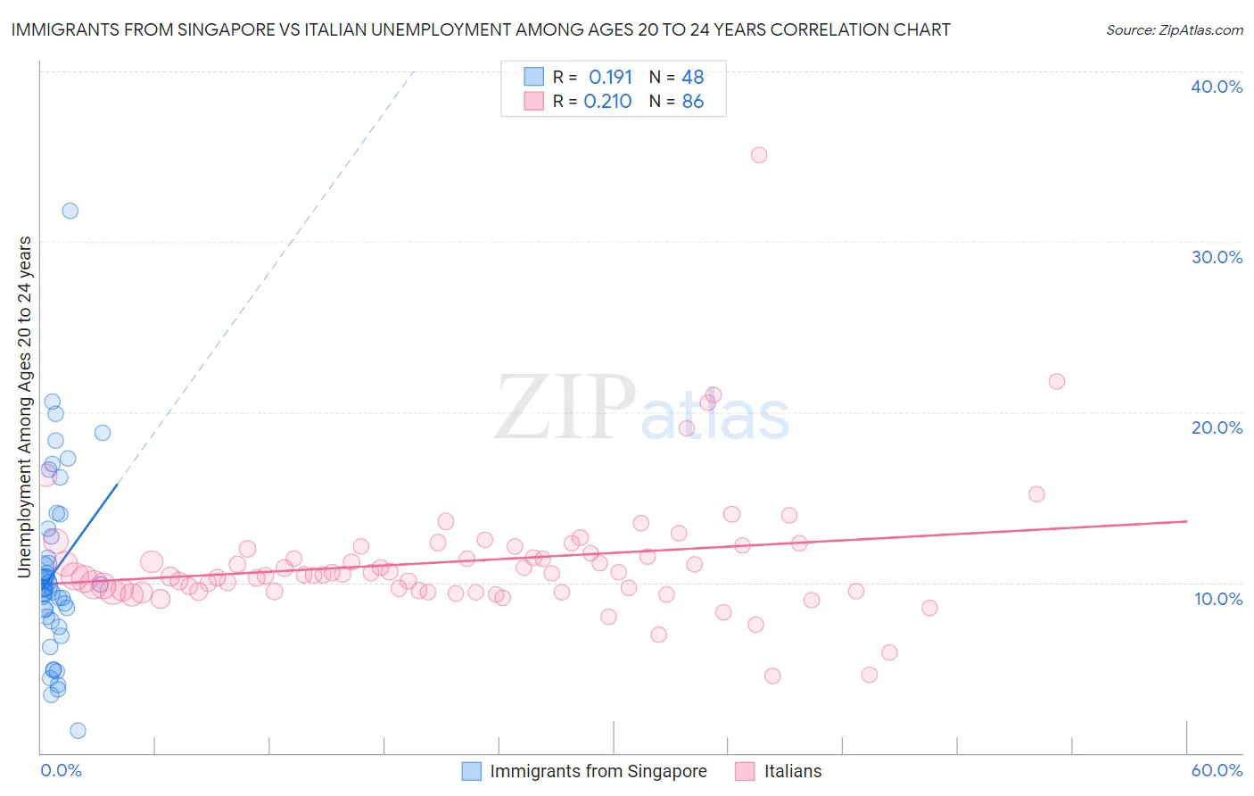 Immigrants from Singapore vs Italian Unemployment Among Ages 20 to 24 years
