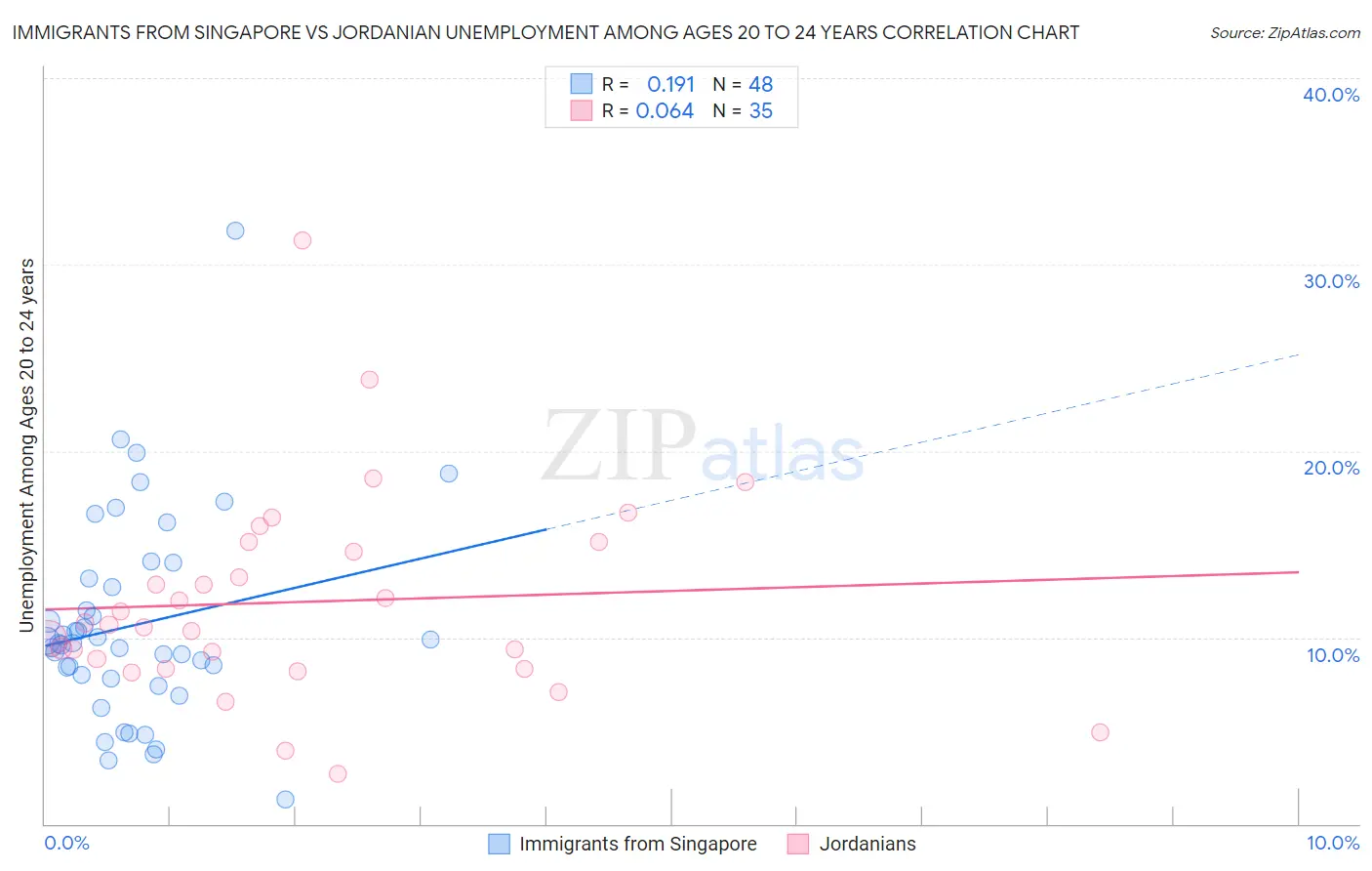 Immigrants from Singapore vs Jordanian Unemployment Among Ages 20 to 24 years