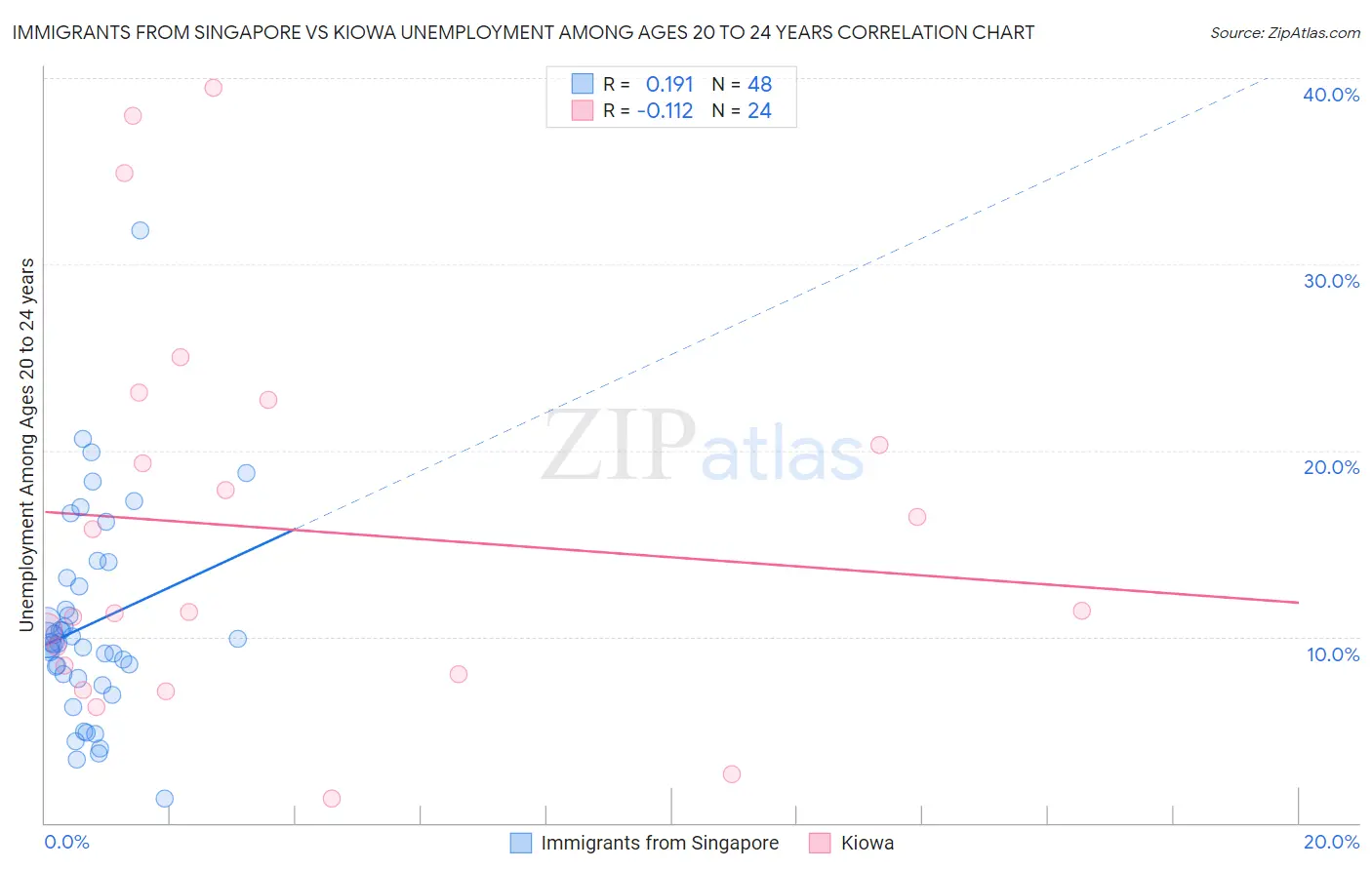 Immigrants from Singapore vs Kiowa Unemployment Among Ages 20 to 24 years