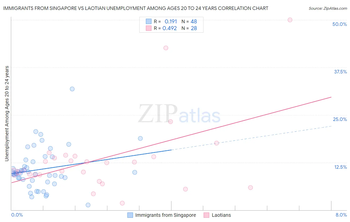 Immigrants from Singapore vs Laotian Unemployment Among Ages 20 to 24 years