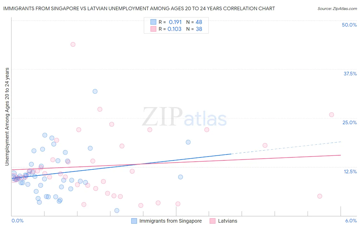 Immigrants from Singapore vs Latvian Unemployment Among Ages 20 to 24 years