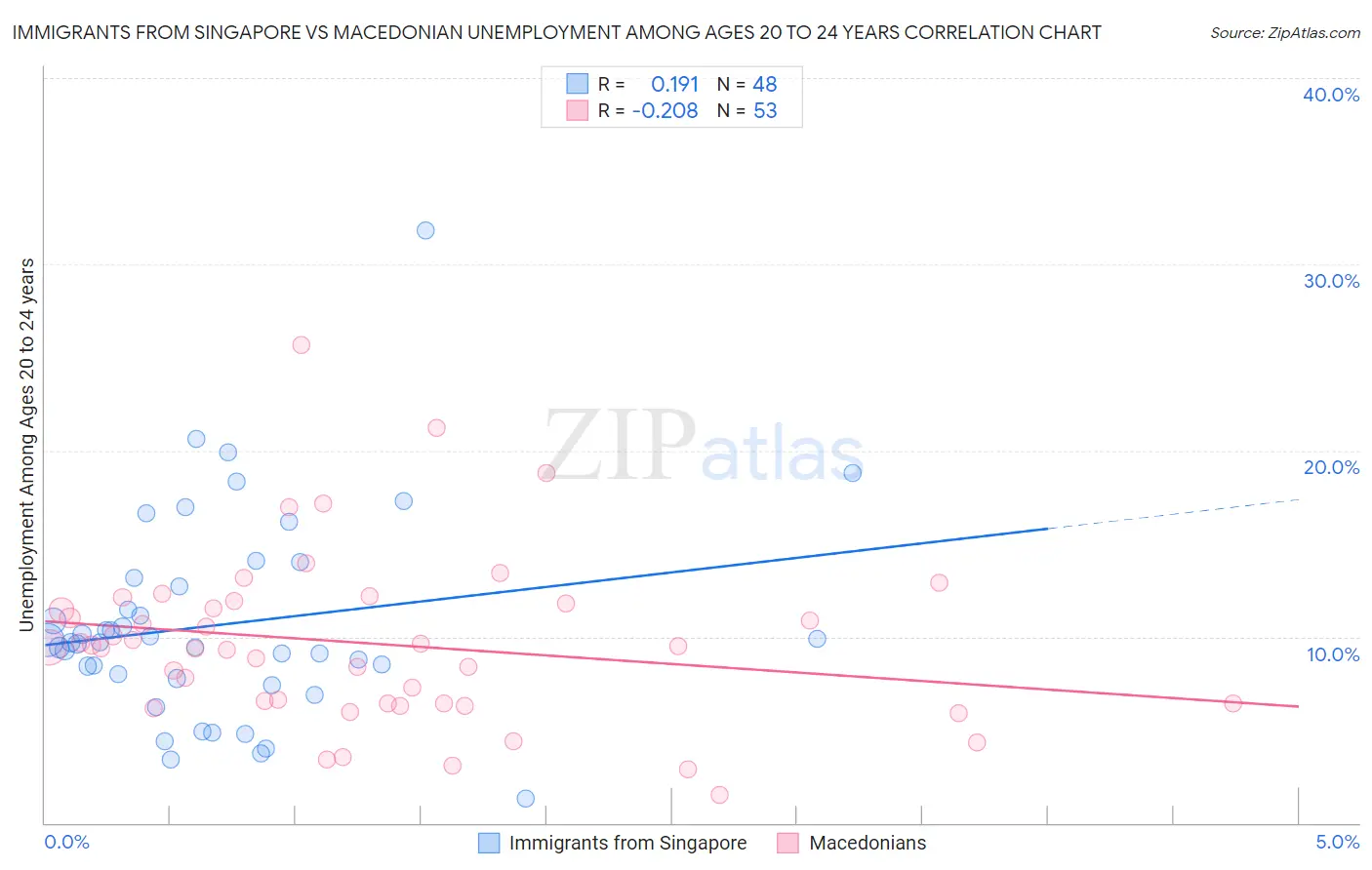 Immigrants from Singapore vs Macedonian Unemployment Among Ages 20 to 24 years