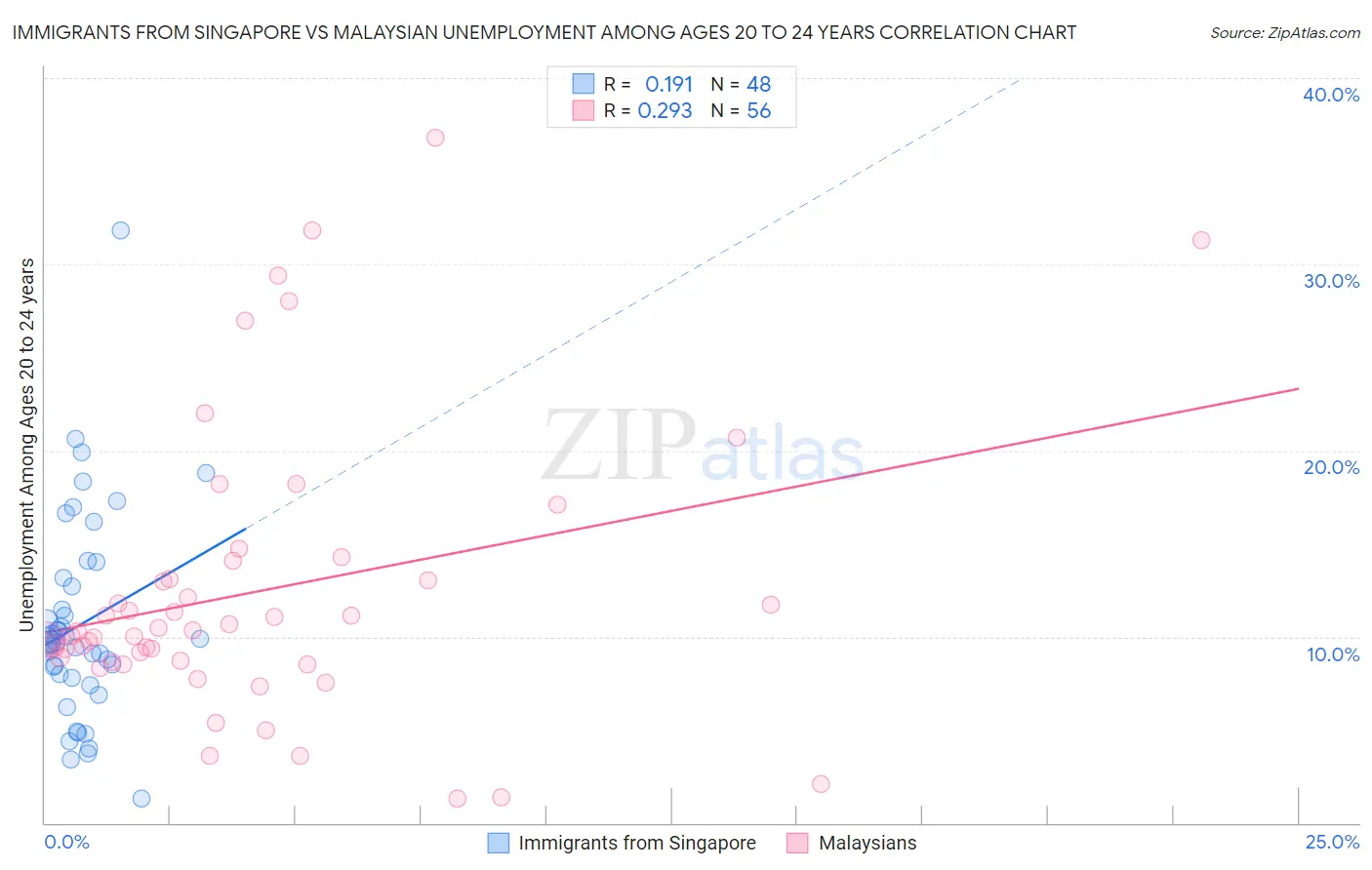 Immigrants from Singapore vs Malaysian Unemployment Among Ages 20 to 24 years