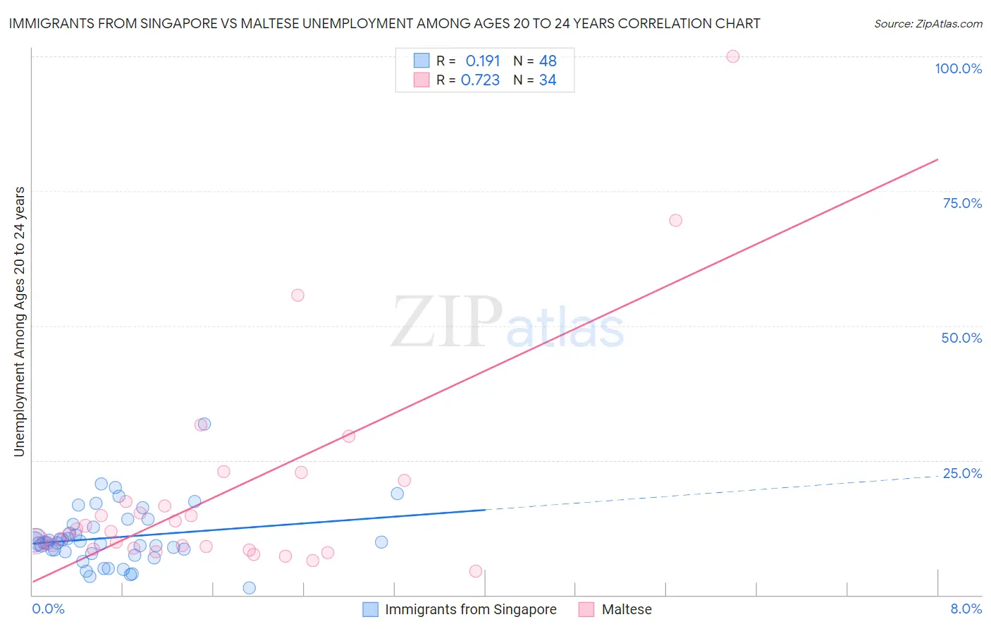 Immigrants from Singapore vs Maltese Unemployment Among Ages 20 to 24 years