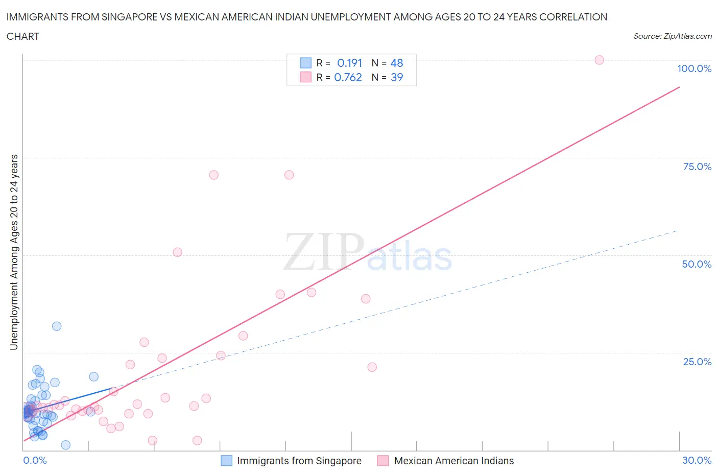 Immigrants from Singapore vs Mexican American Indian Unemployment Among Ages 20 to 24 years