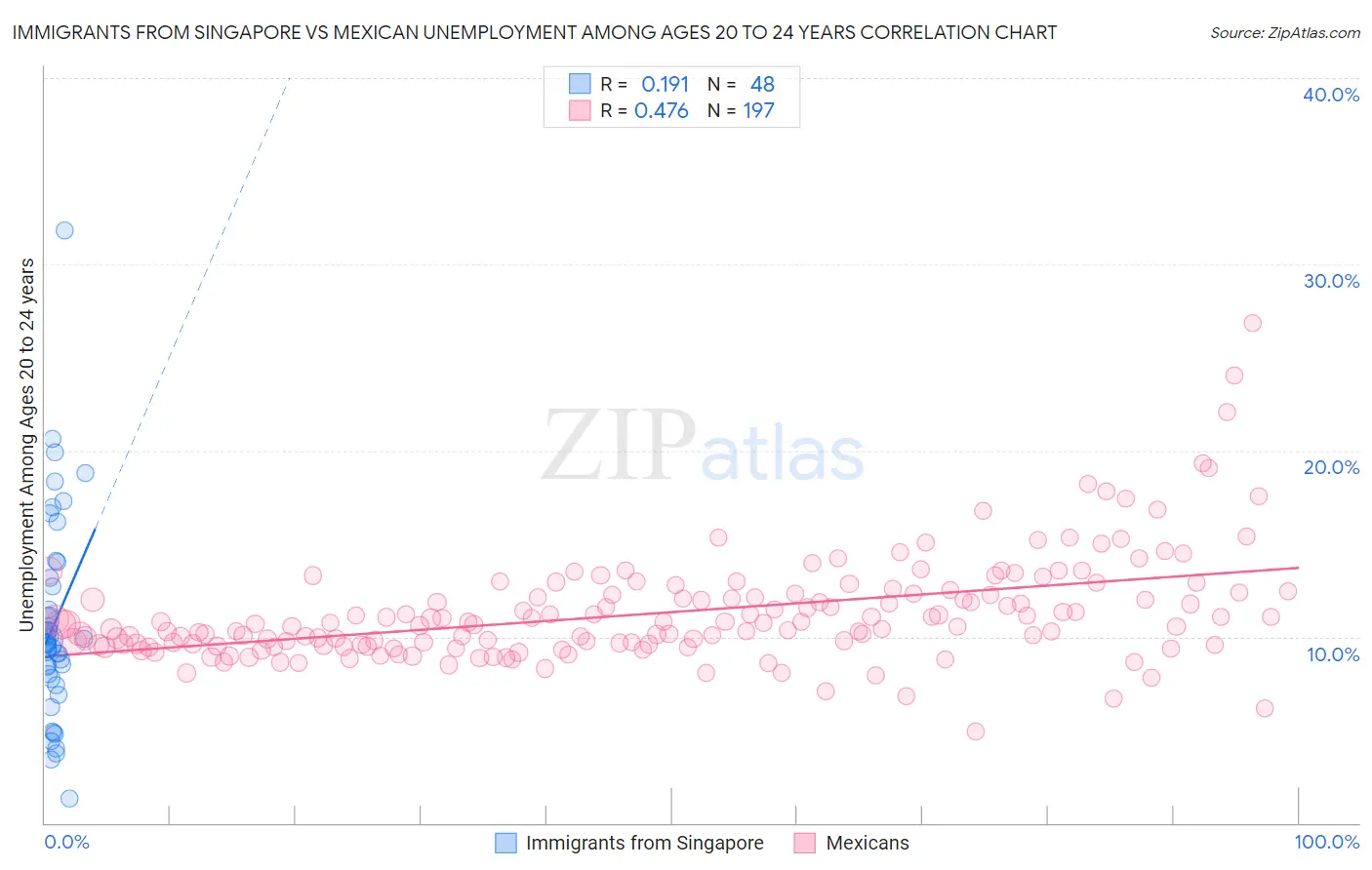 Immigrants from Singapore vs Mexican Unemployment Among Ages 20 to 24 years