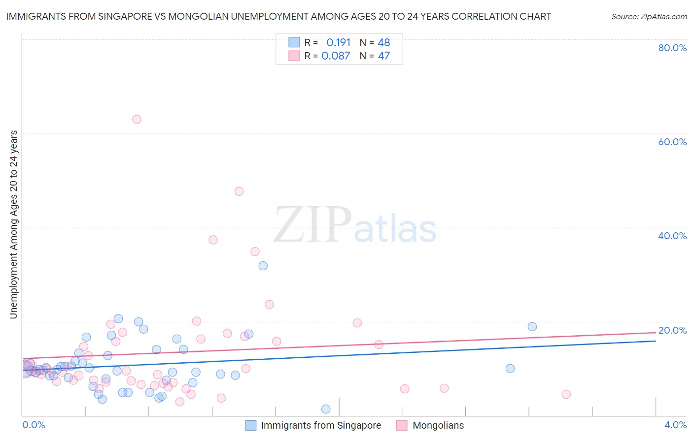 Immigrants from Singapore vs Mongolian Unemployment Among Ages 20 to 24 years