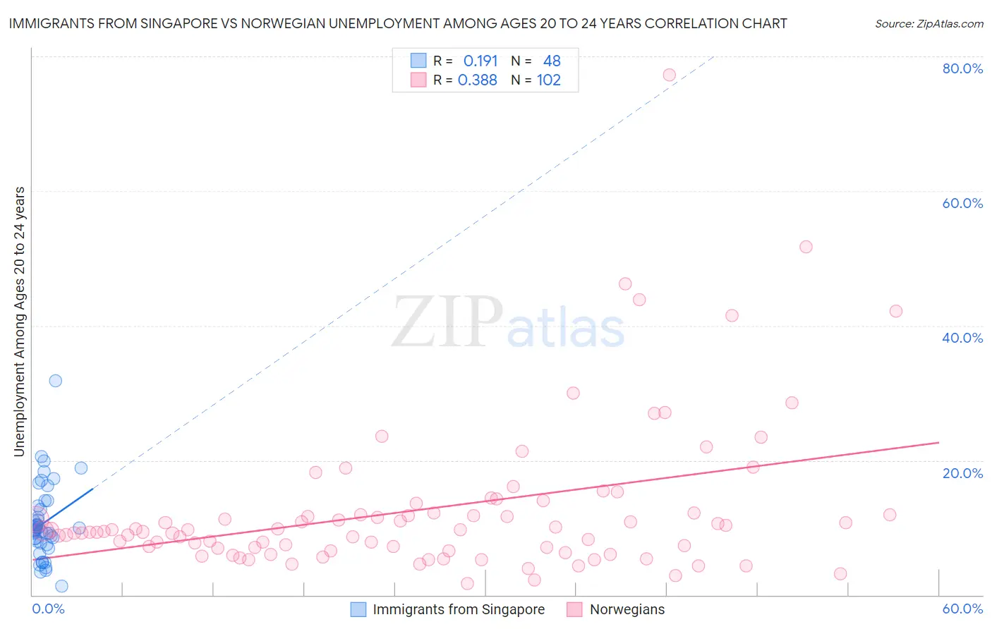 Immigrants from Singapore vs Norwegian Unemployment Among Ages 20 to 24 years