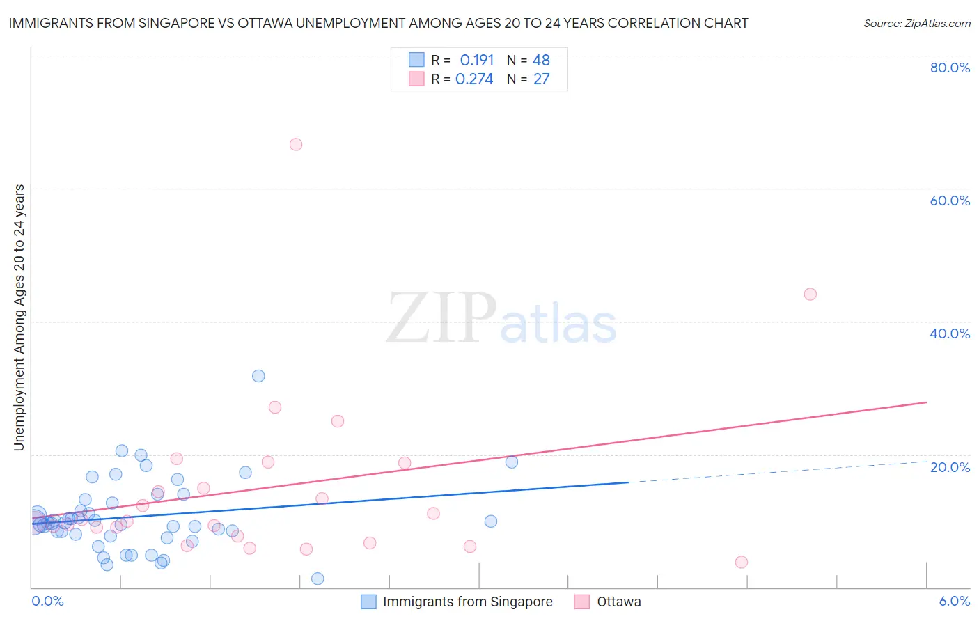 Immigrants from Singapore vs Ottawa Unemployment Among Ages 20 to 24 years