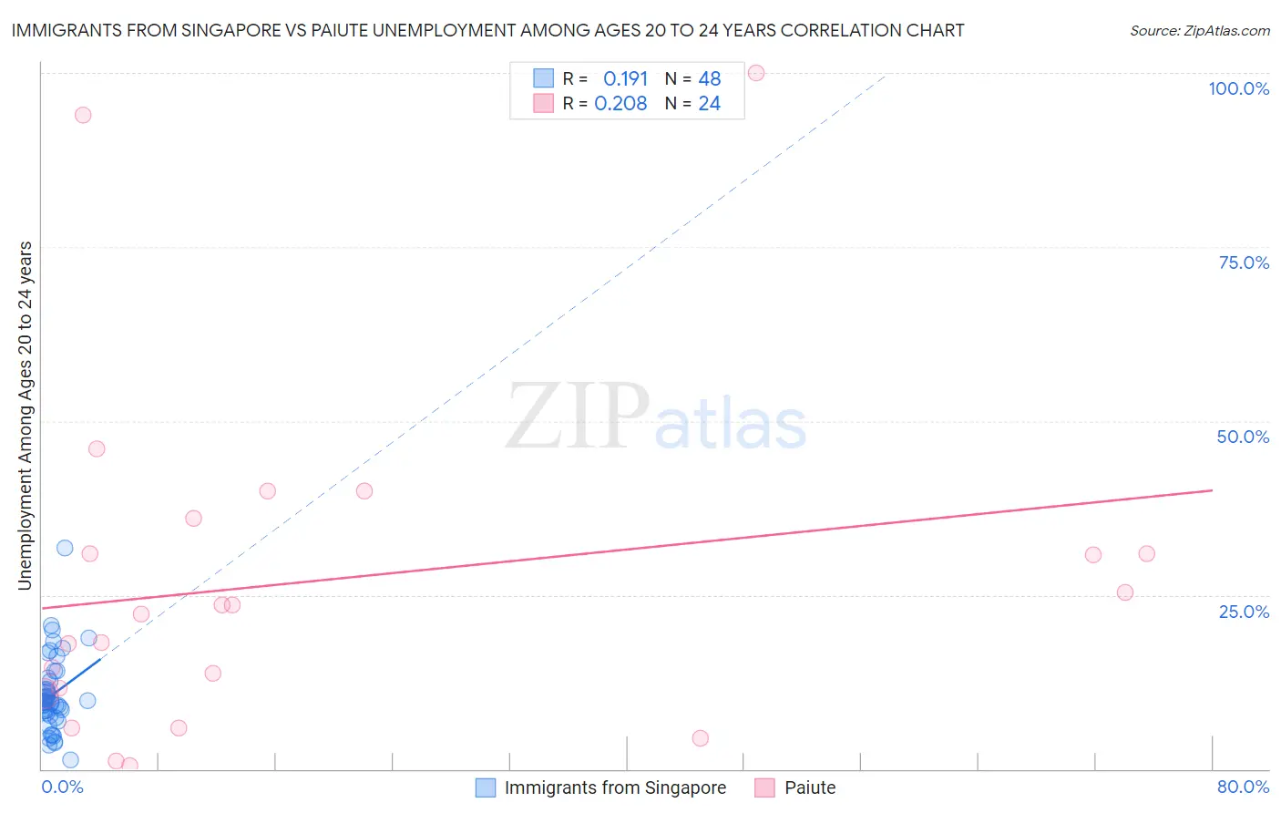 Immigrants from Singapore vs Paiute Unemployment Among Ages 20 to 24 years