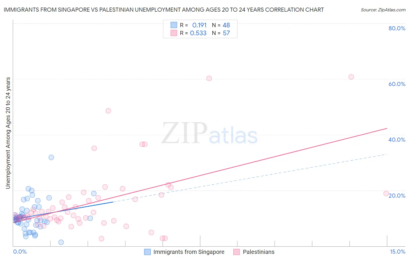 Immigrants from Singapore vs Palestinian Unemployment Among Ages 20 to 24 years