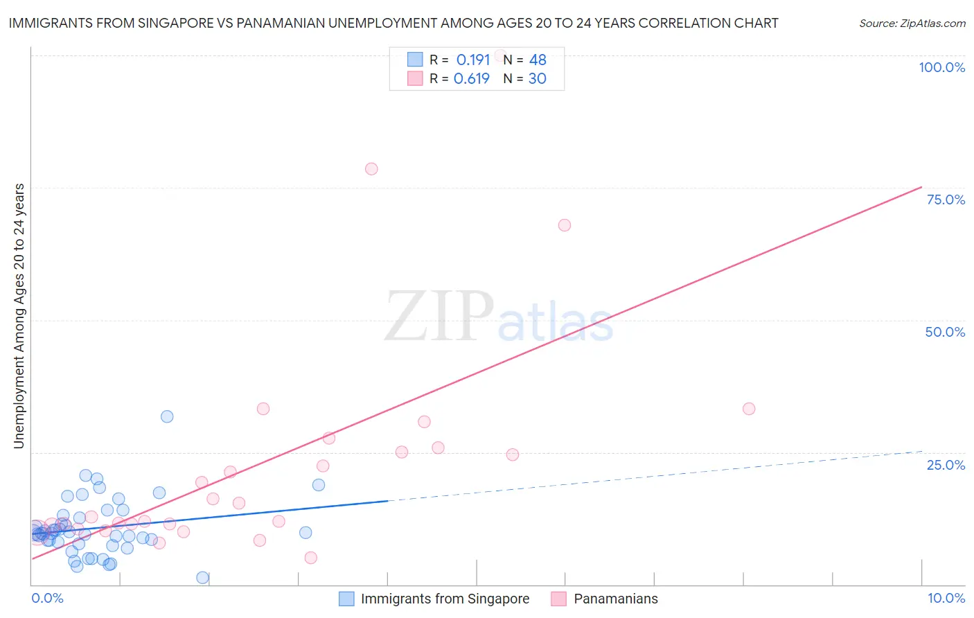 Immigrants from Singapore vs Panamanian Unemployment Among Ages 20 to 24 years