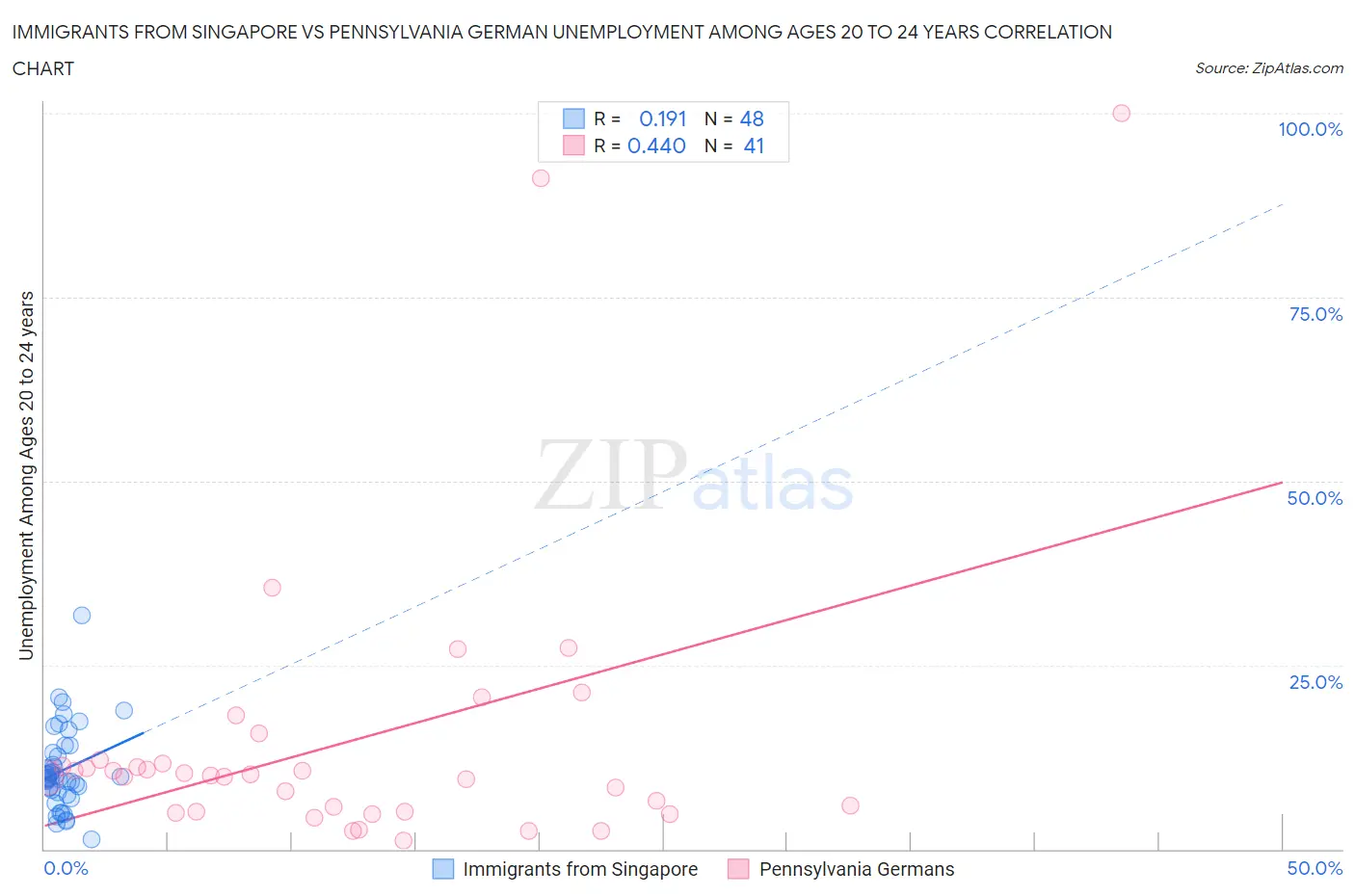 Immigrants from Singapore vs Pennsylvania German Unemployment Among Ages 20 to 24 years