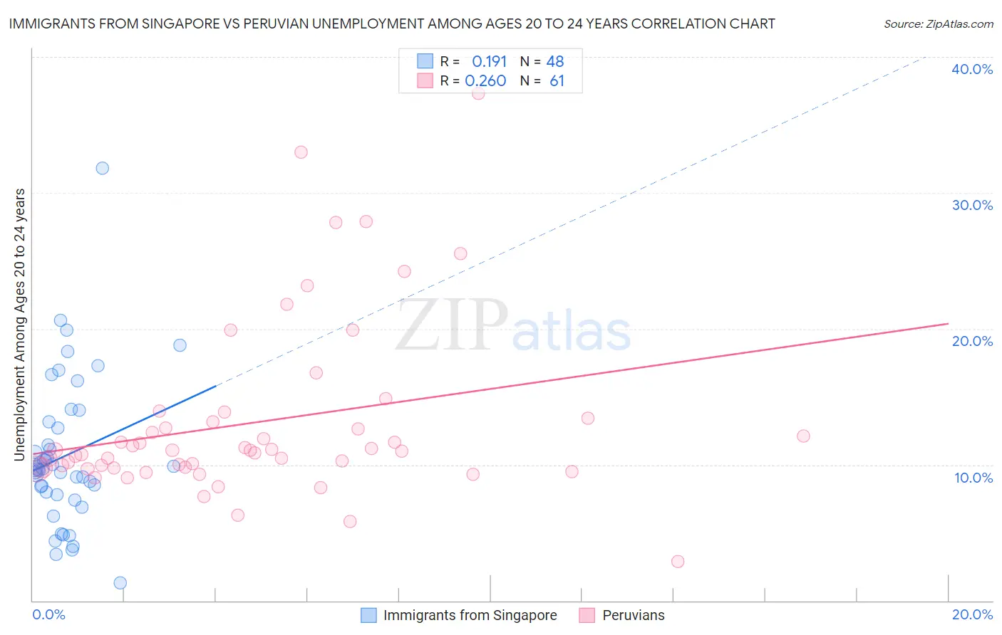 Immigrants from Singapore vs Peruvian Unemployment Among Ages 20 to 24 years