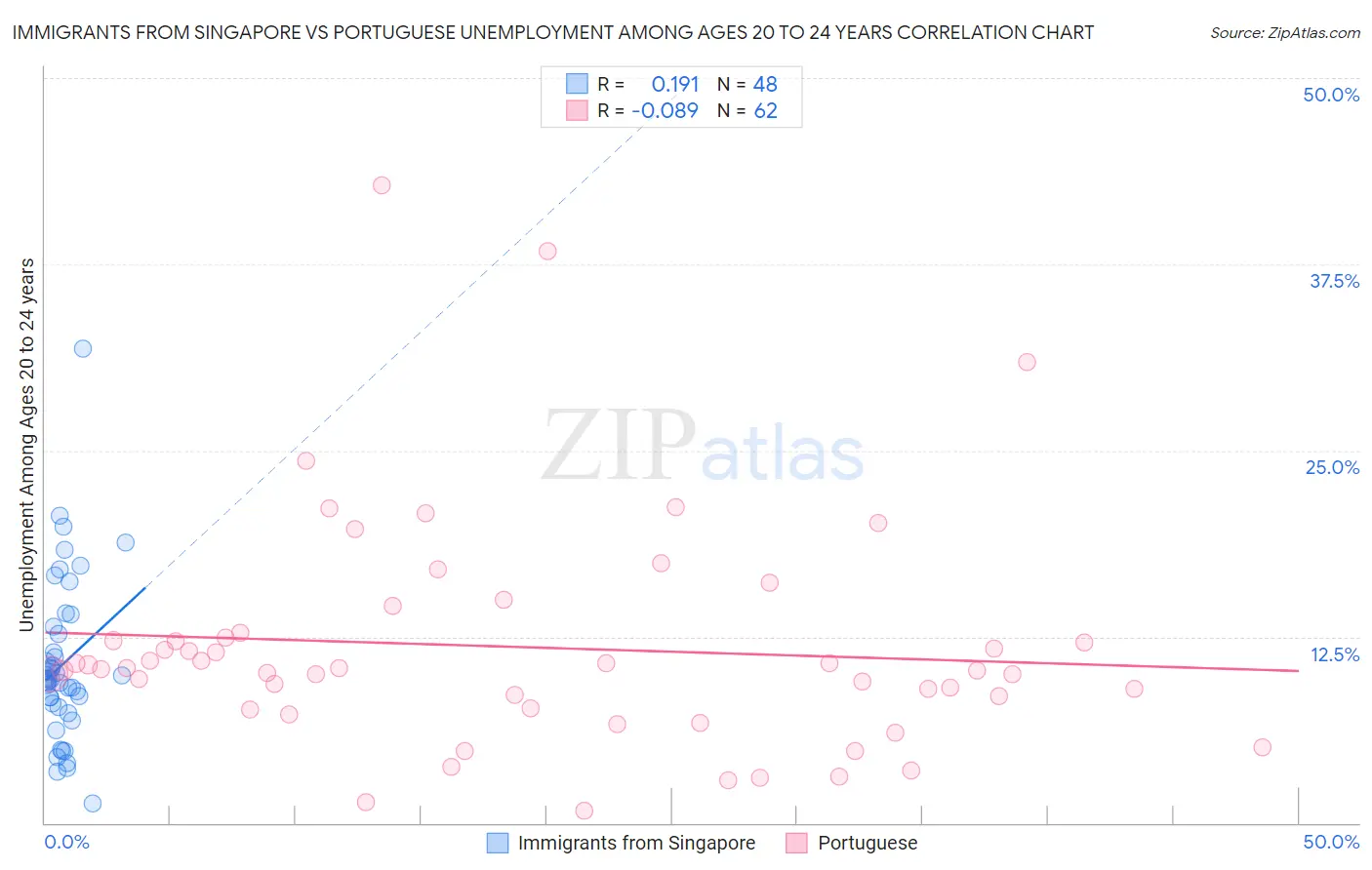 Immigrants from Singapore vs Portuguese Unemployment Among Ages 20 to 24 years