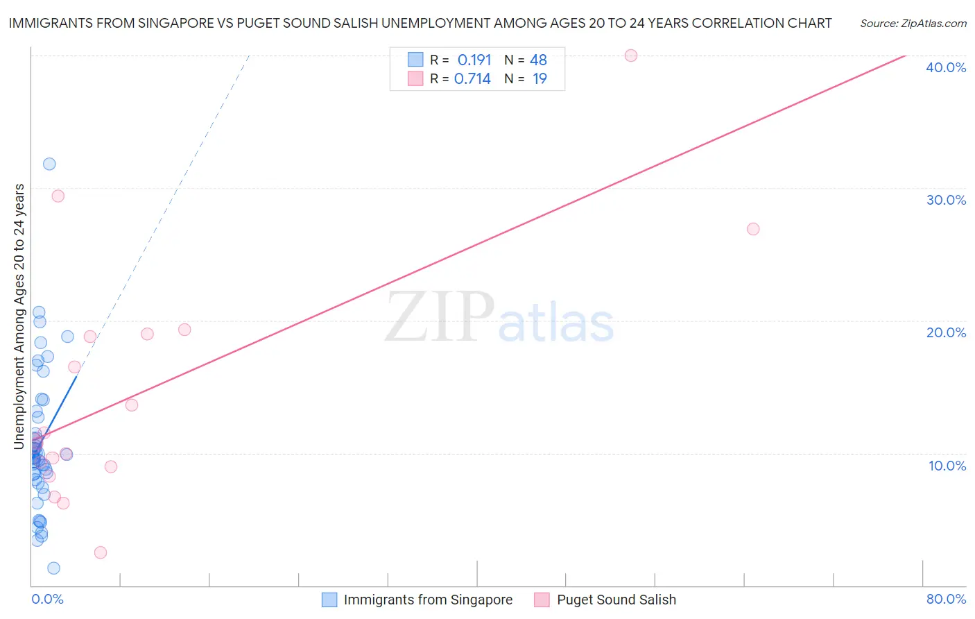 Immigrants from Singapore vs Puget Sound Salish Unemployment Among Ages 20 to 24 years