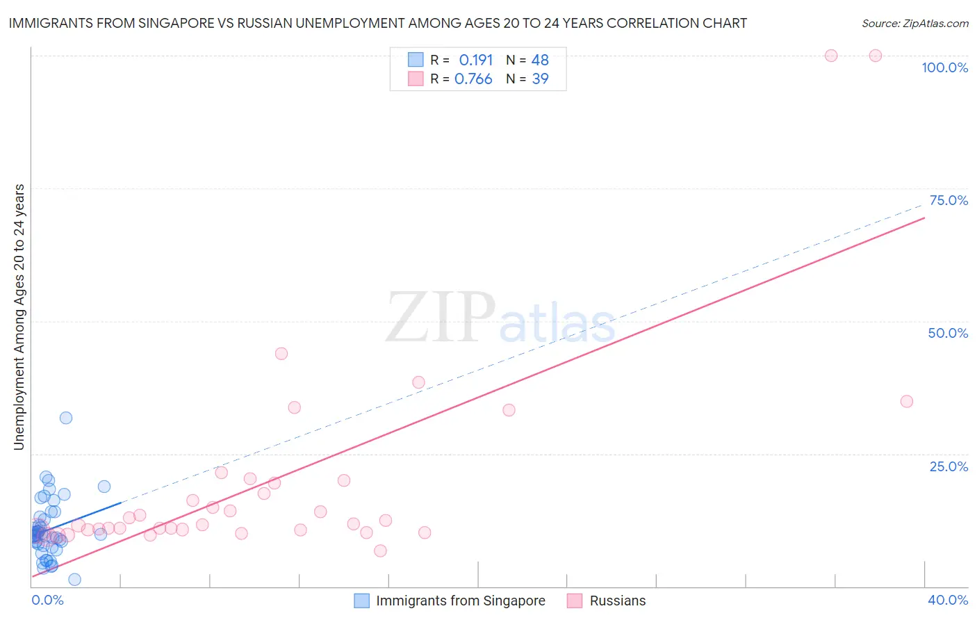 Immigrants from Singapore vs Russian Unemployment Among Ages 20 to 24 years